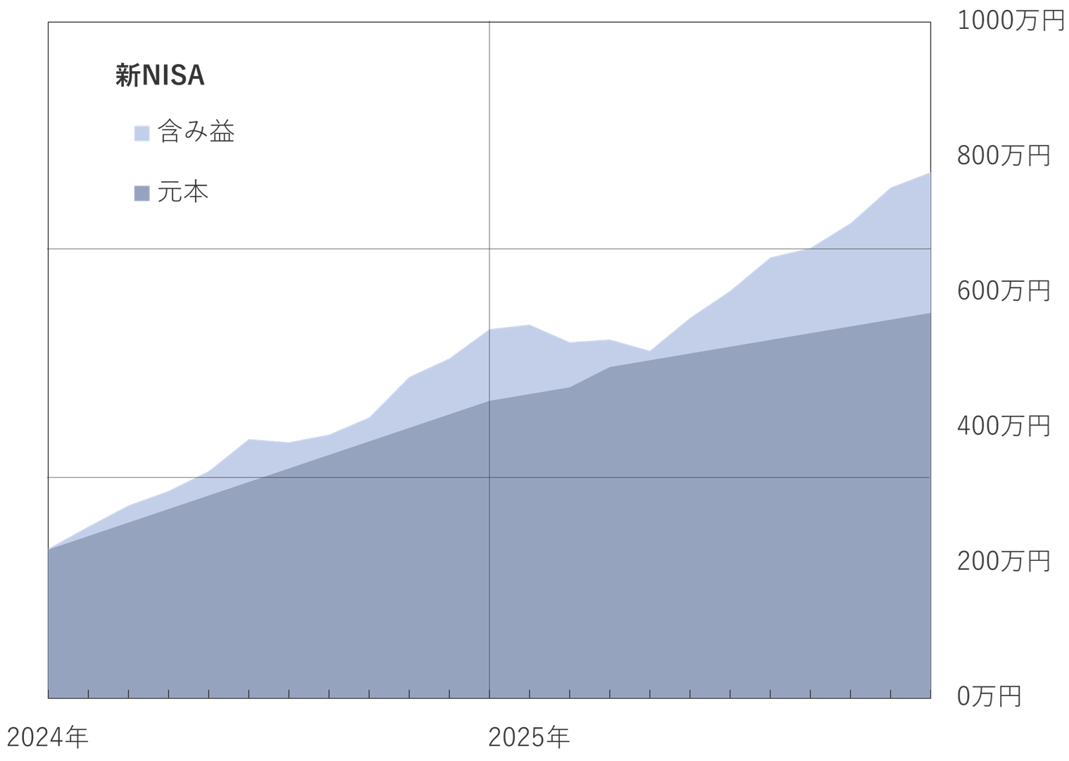2025年11月の新NISA推移グラフ