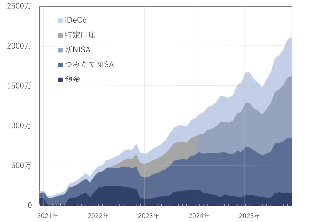 資産推移グラフ2025年11月