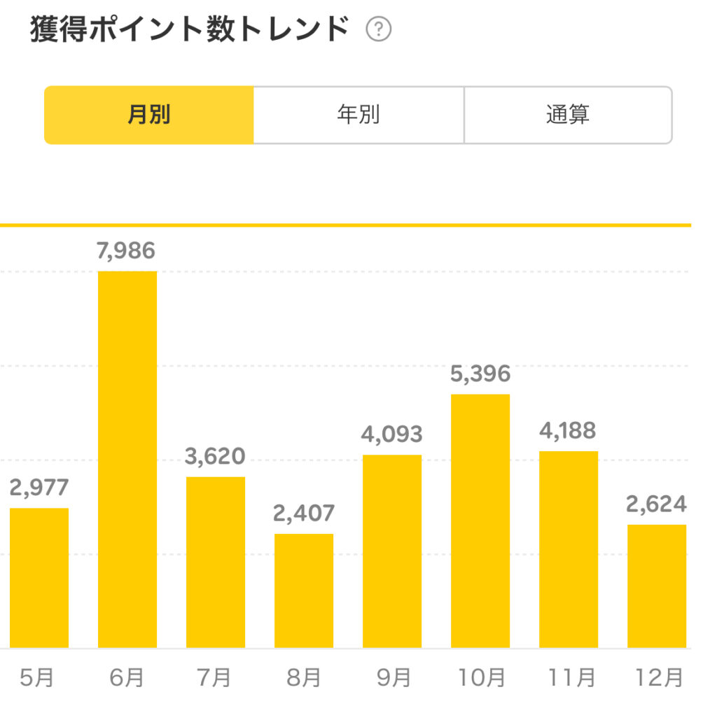 2025年12月の獲得楽天ポイント推移