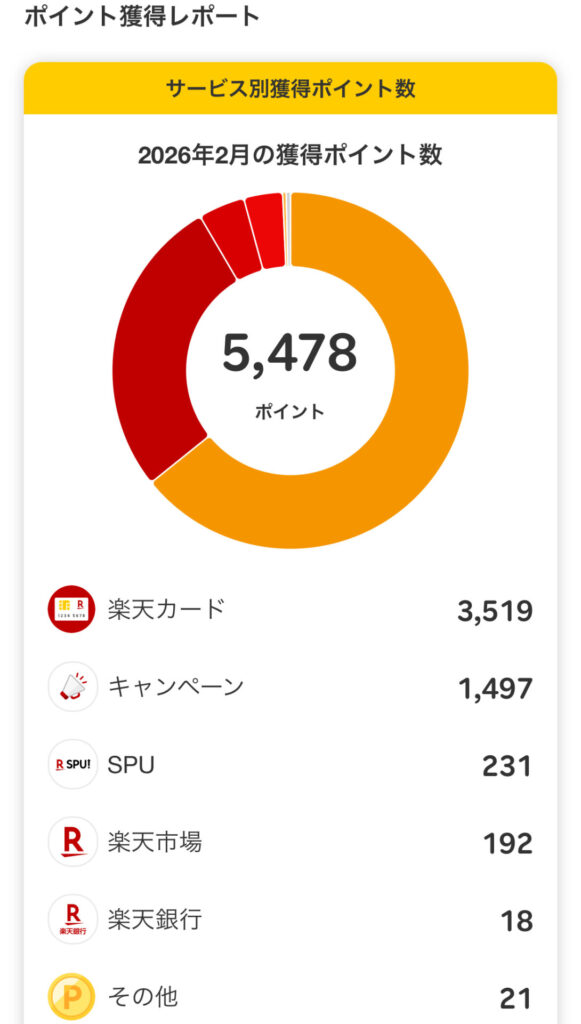 2026年2月の獲得楽天ポイント数01