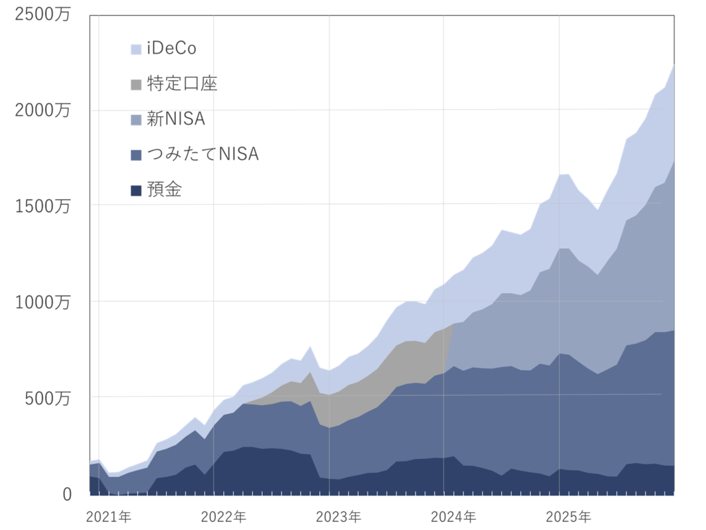資産推移グラフ2025年12月