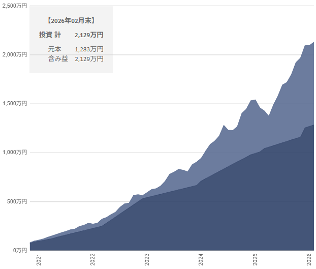 2026年2月の投資推移グラフ