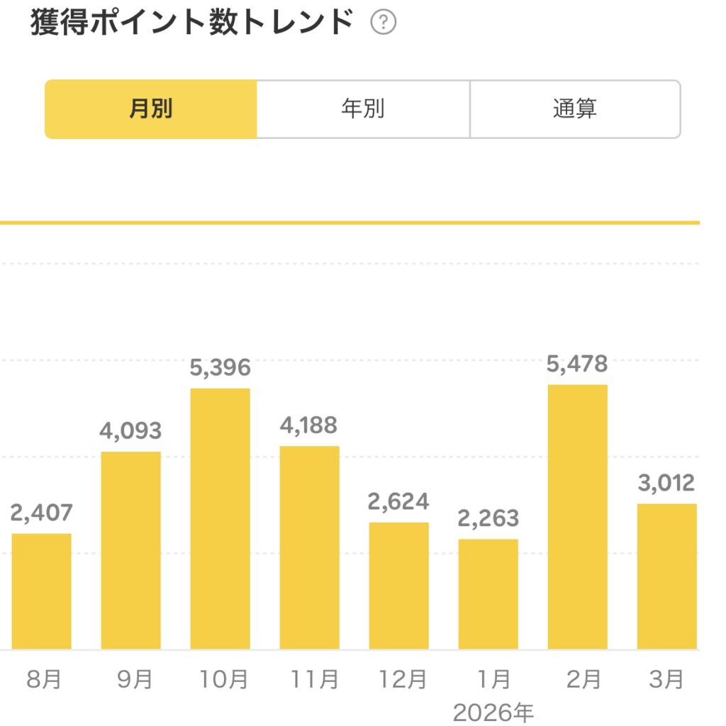 2026年3月の獲得楽天ポイント数