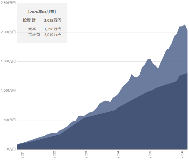 2026年3月の投資推移グラフ