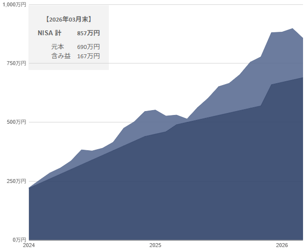 2026年3月の新NISA推移グラフ