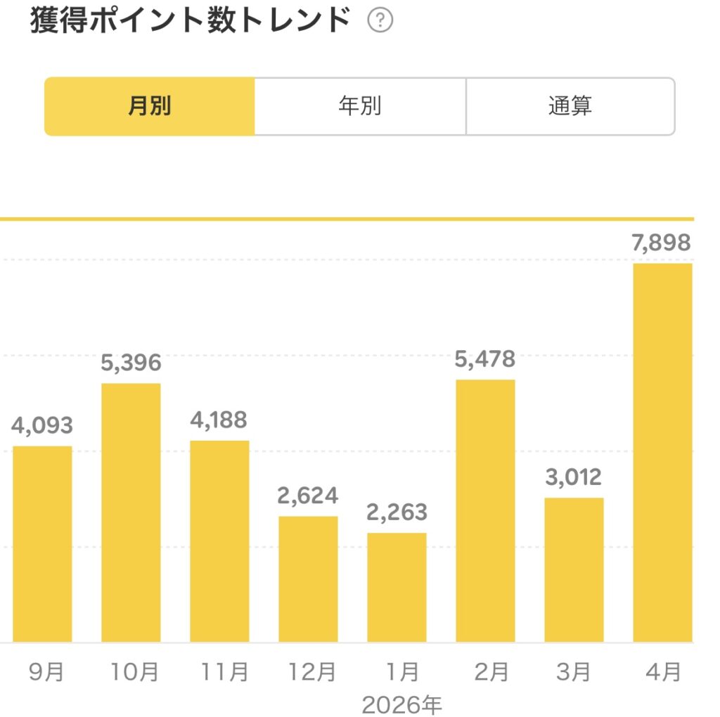 2026年4月の獲得楽天ポイント数02
