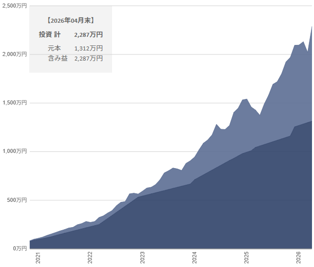 2026年4月の投資推移グラフ