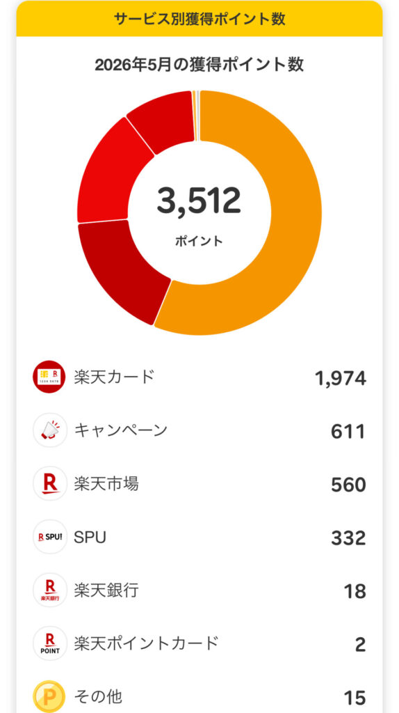 2026年5月の獲得楽天ポイント数01