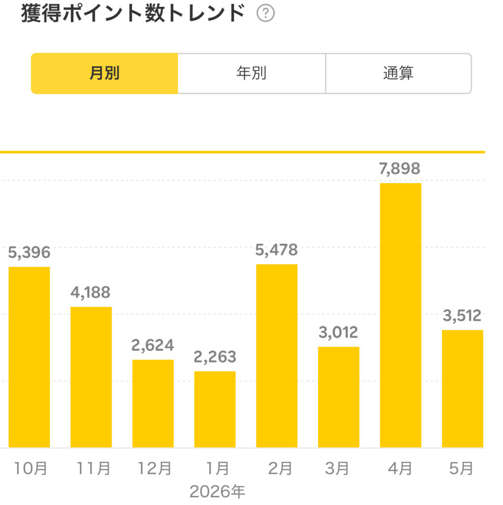 2026年5月の獲得楽天ポイント数02