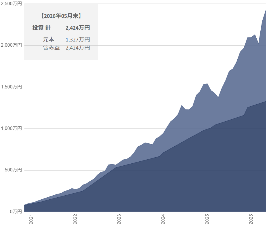 2026年5月の投資推移グラフ