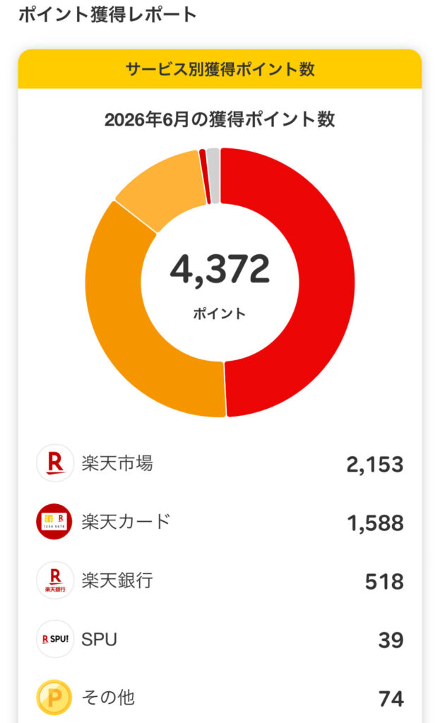 2026年6月の獲得楽天ポイント数01