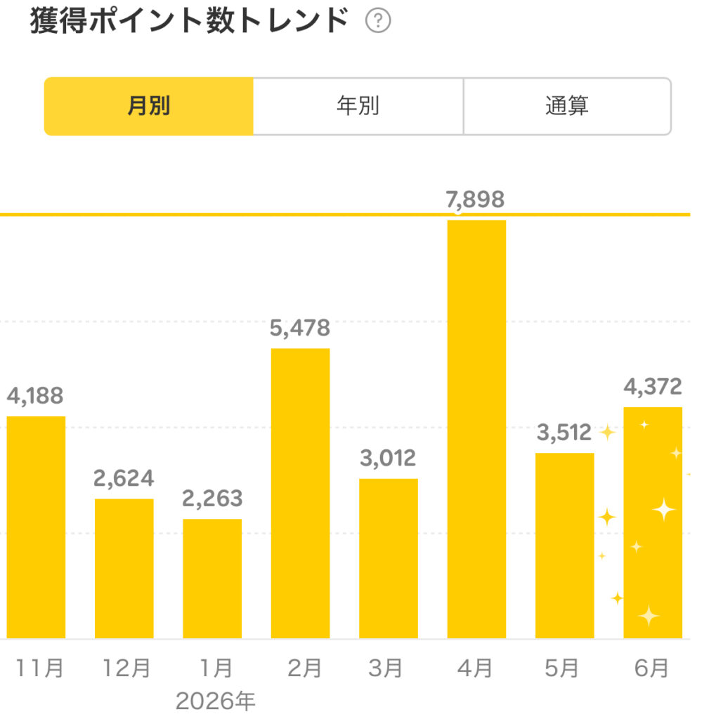 2026年6月の獲得楽天ポイント数02