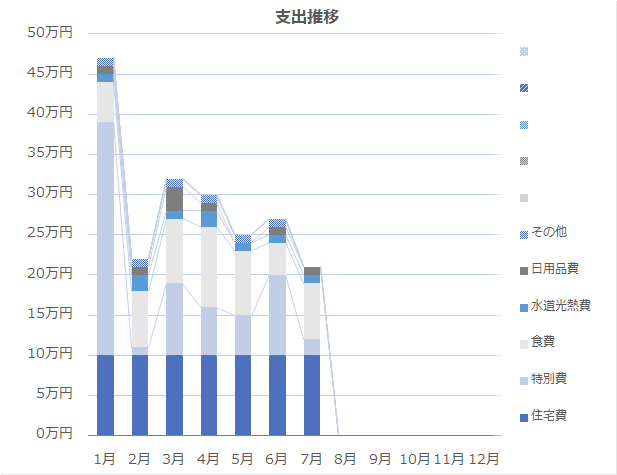 2026年7月の支出推移