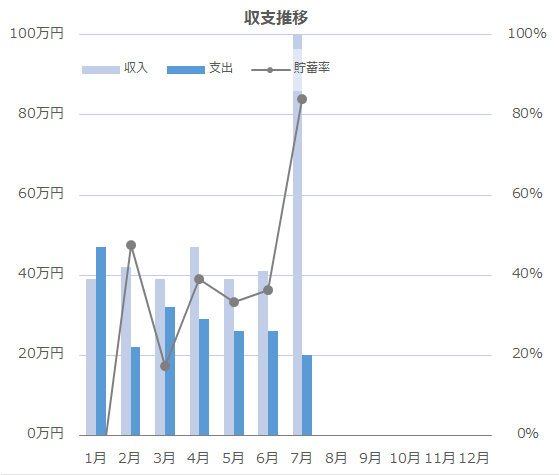 2026年7月の収支推移