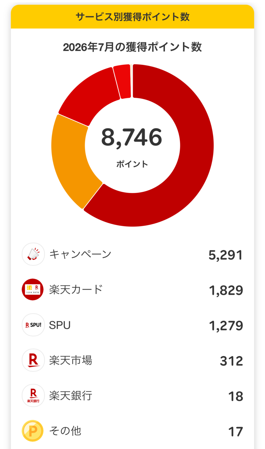 2026年7月の獲得楽天ポイント数01