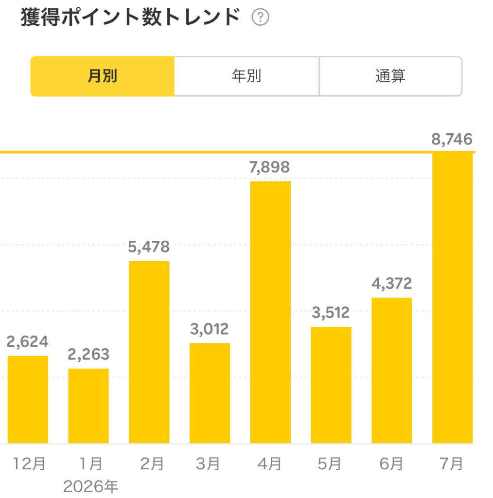 2026年7月の獲得楽天ポイント数02