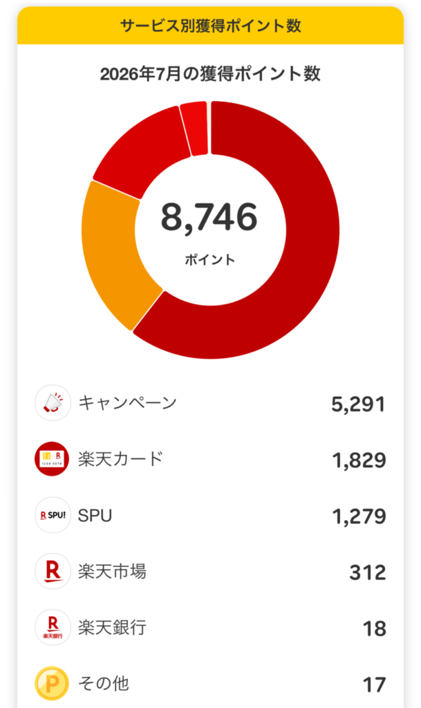 2026年8月の獲得楽天ポイント数01