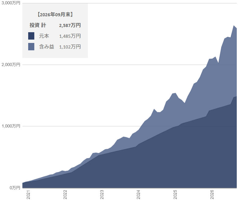 2026年9月の投資推移グラフ